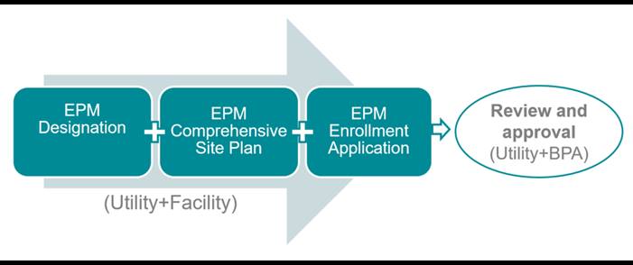 EPM Enrollment