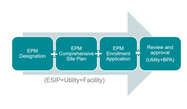 EPM + Utility + ESIP
