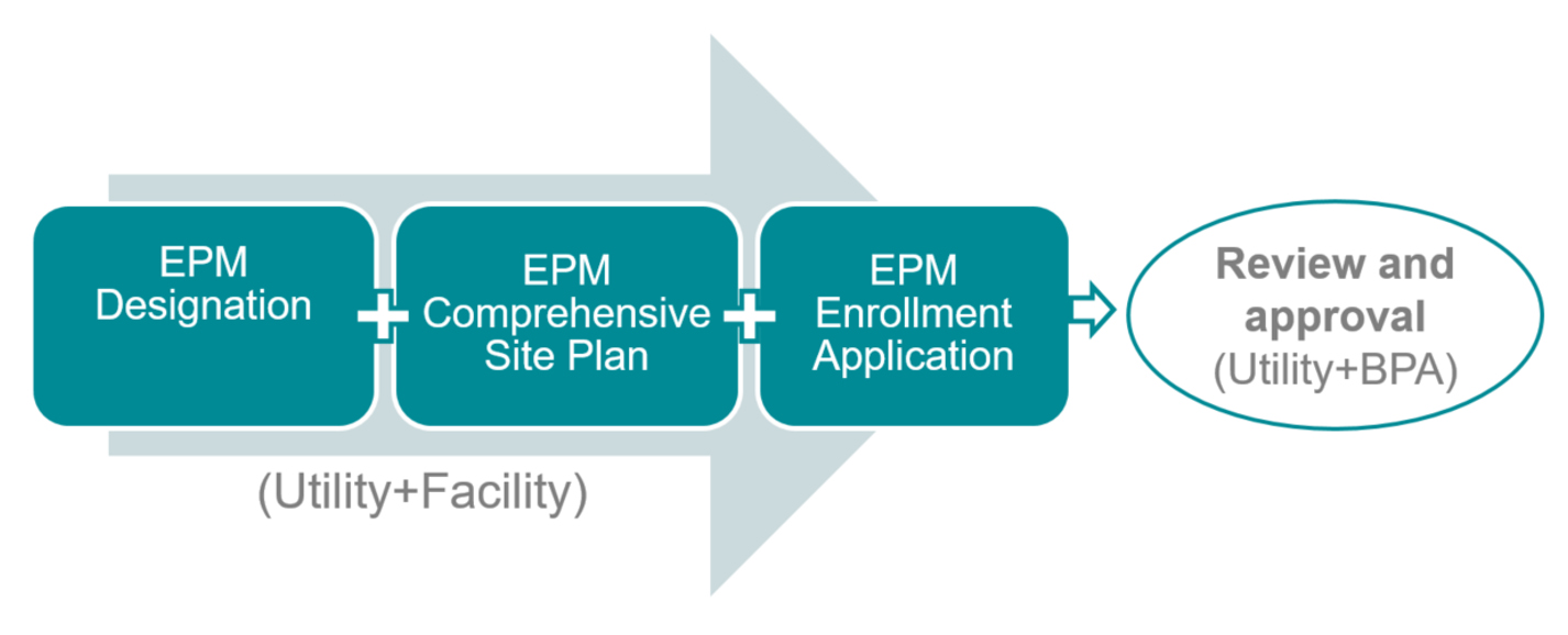 EPM Enrollment