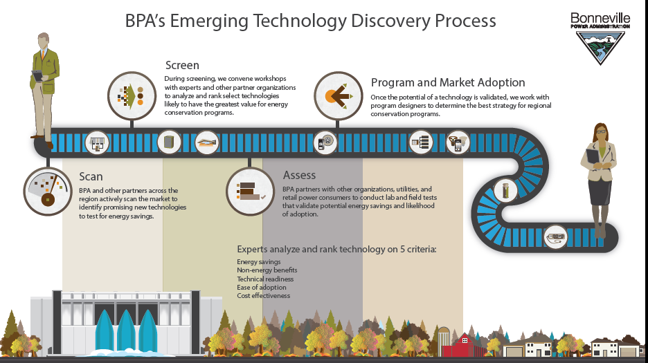 Technology discovery process