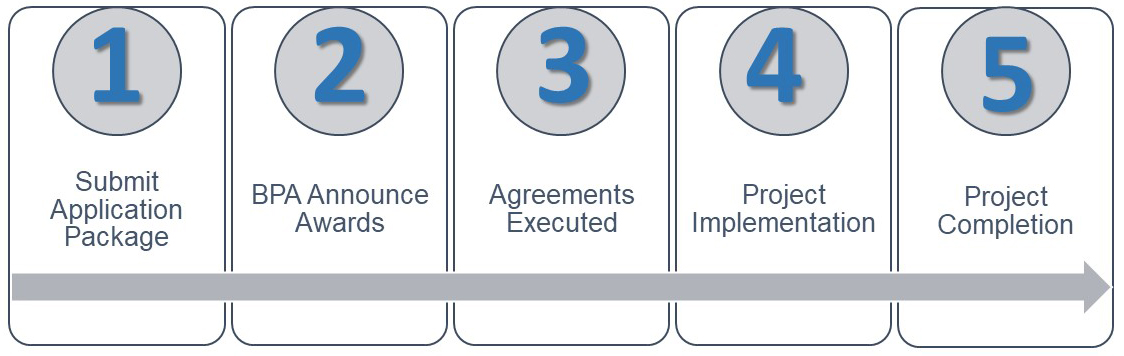 How the ESRP Program works