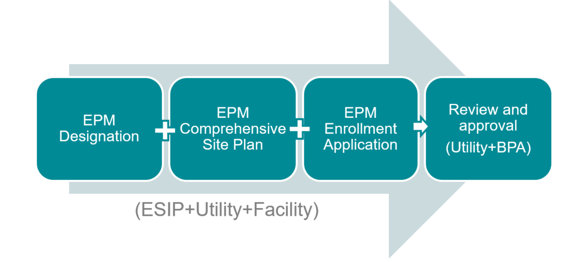 EPM + Utility + ESIP