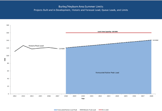 Burley Graph