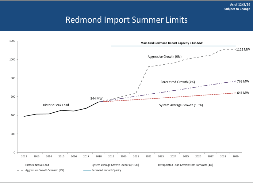 Redmond graph