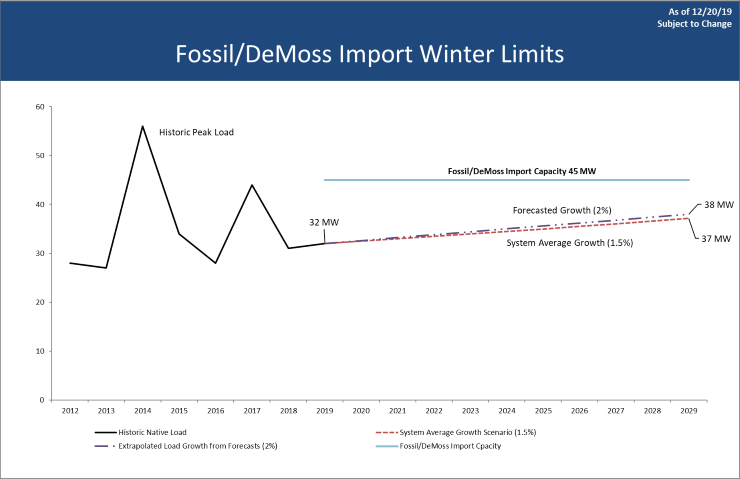 Fossil/DeMoss Graph