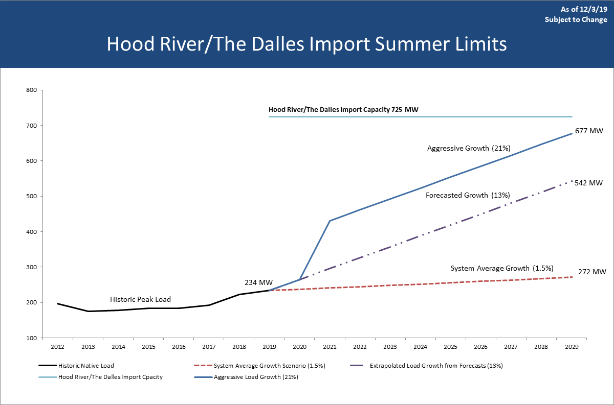 Hood River Graph