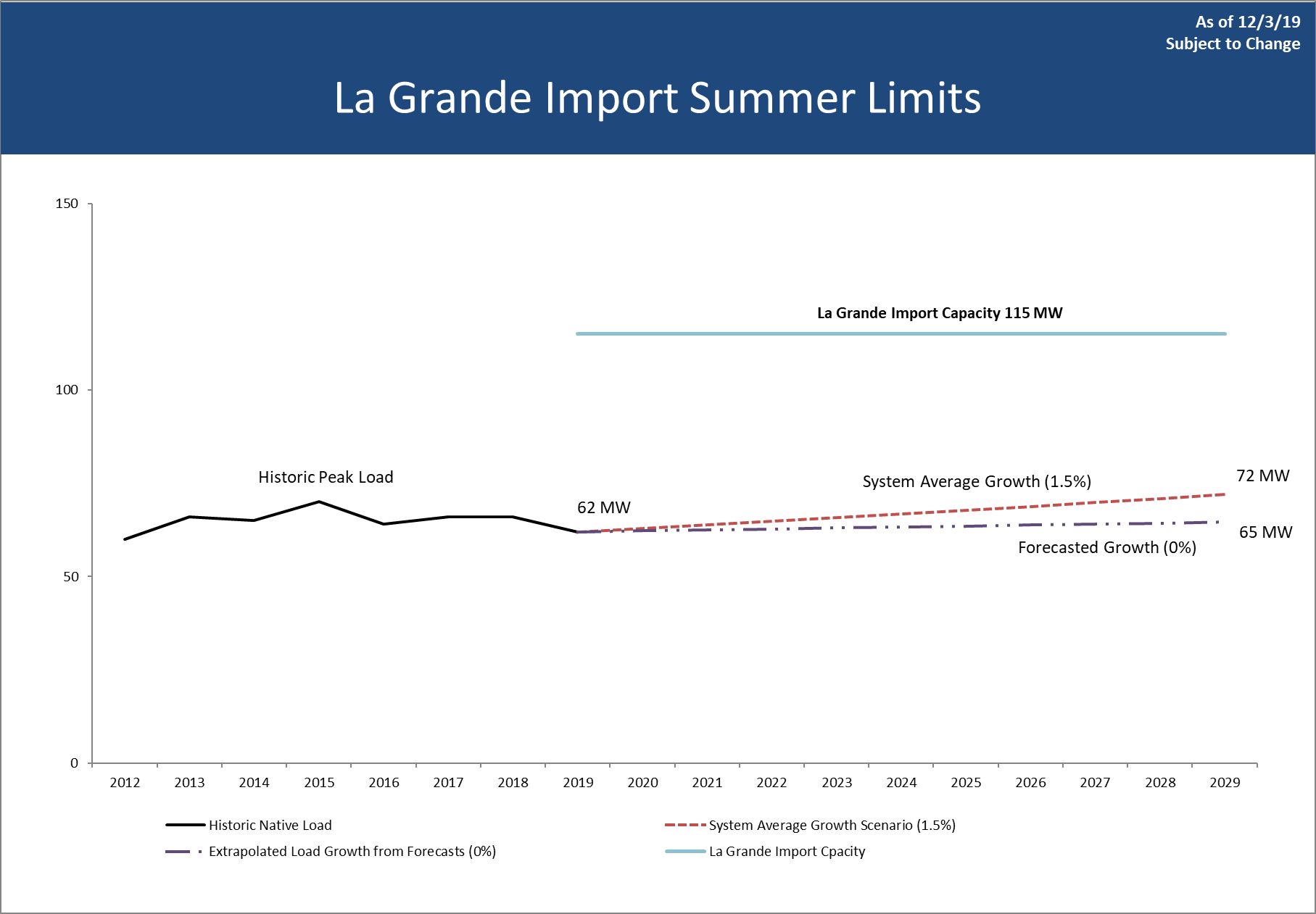 La Grande graph