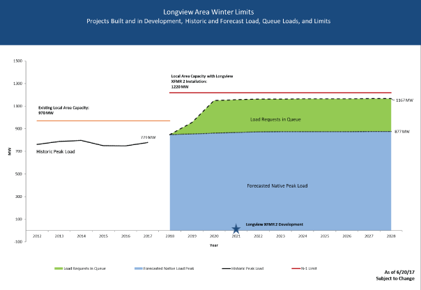 Longview Graph