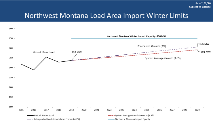 NW Montana Graph