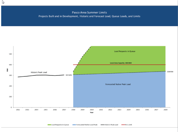 Pasco Graph