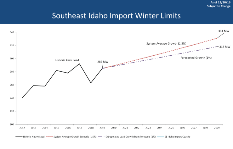 SE Idaho Graph