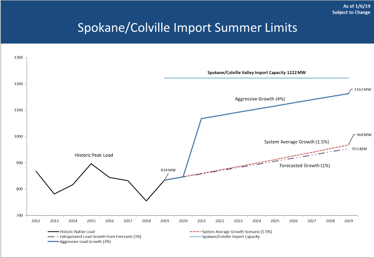 Spokane Colville Graph