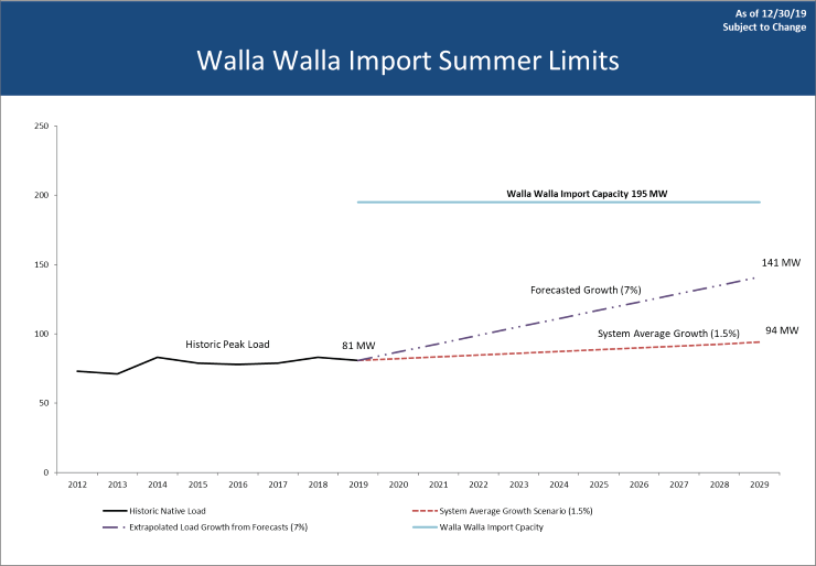Walla Walla graph